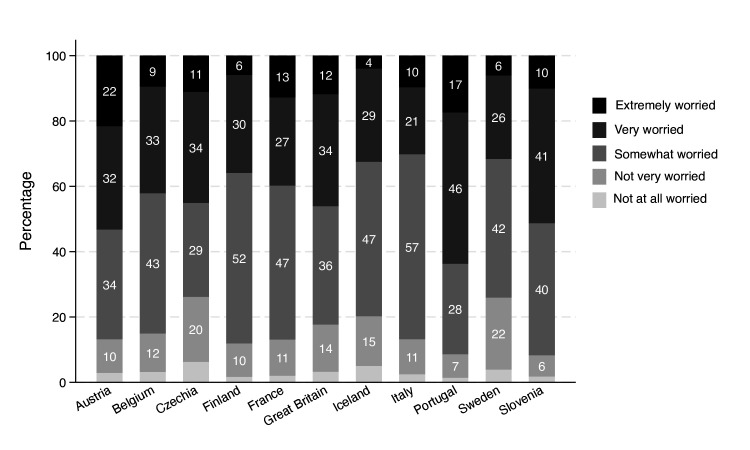 Climate change worry and the association with future depression and anxiety: cross-national analysis of 11 European countries.