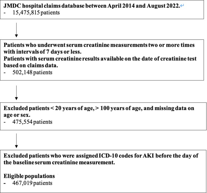 Accuracy of Diagnostic Coding for Acute Kidney Injury in Japan-Analysis of a Japanese Hospital-Based Database.