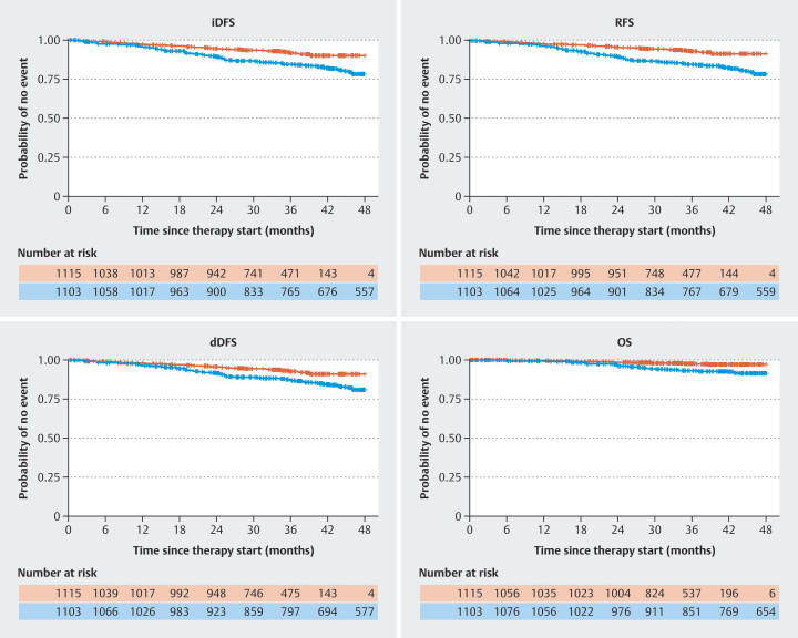 Indirect Treatment Comparison between Ribociclib Combined with Non-Steroidal Aromatase Inhibitors and Ovarian Function Suppression vs. Tamoxifen in Premenopausal Women with Early Breast Cancer.