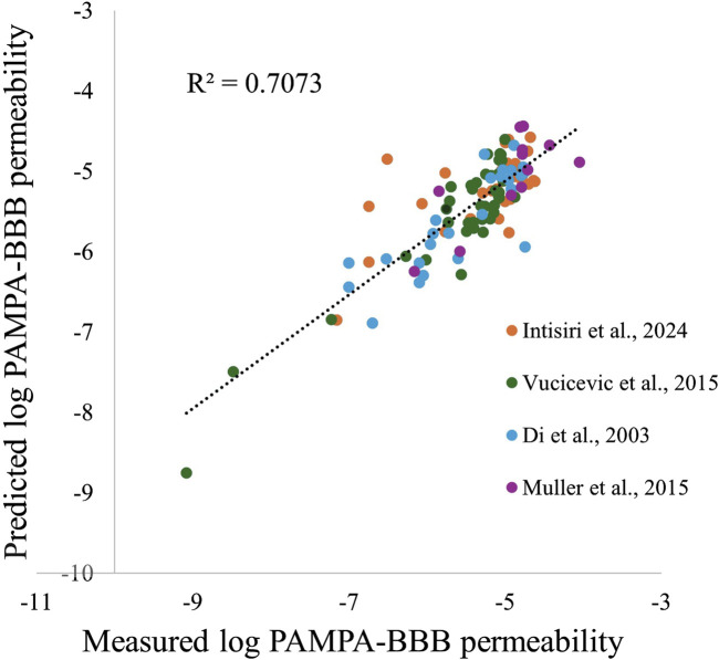 Developing a predictive model for blood-brain-barrier permeability to explore relevance of <i>in vitro</i> neurotoxicity data for <i>in vivo</i> risk assessment.