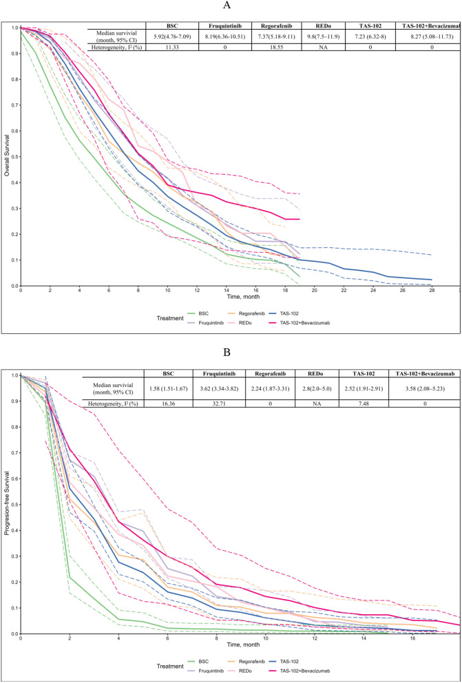 Safety, efficacy, and cost-effectiveness evaluation of systemic treatments for refractory colorectal cancer: a systematic review and modeling study.