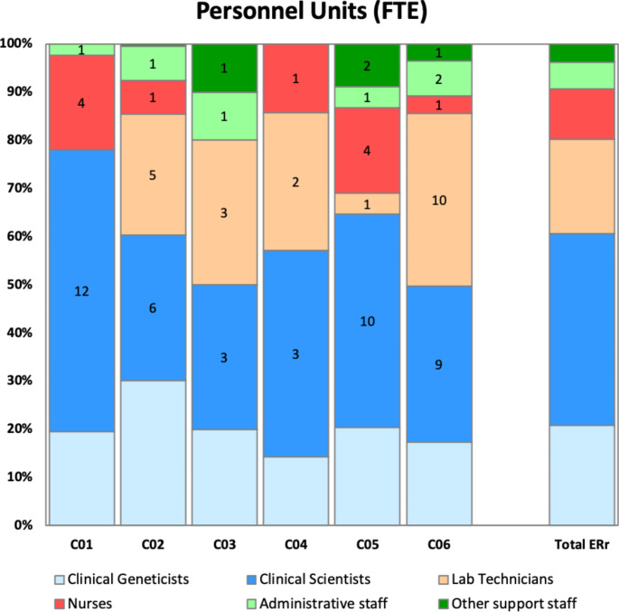 Clinical genetic services in the Emilia-Romagna region, Italy: current activity and open issues: a mixed-method study.