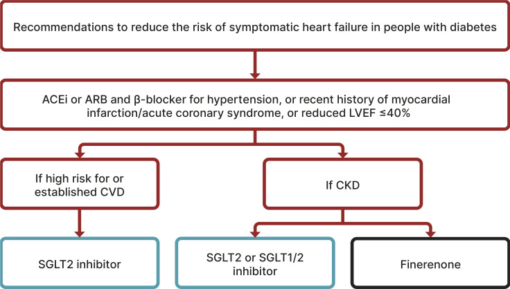 Section 10: Cardiovascular Disease and Risk Management.