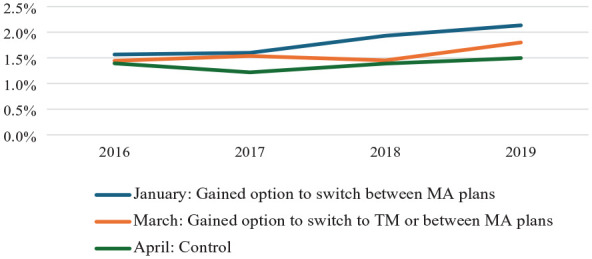 The Effect of Extending the Window to Disenroll From Medicare Advantage Among Post-Acute Users.