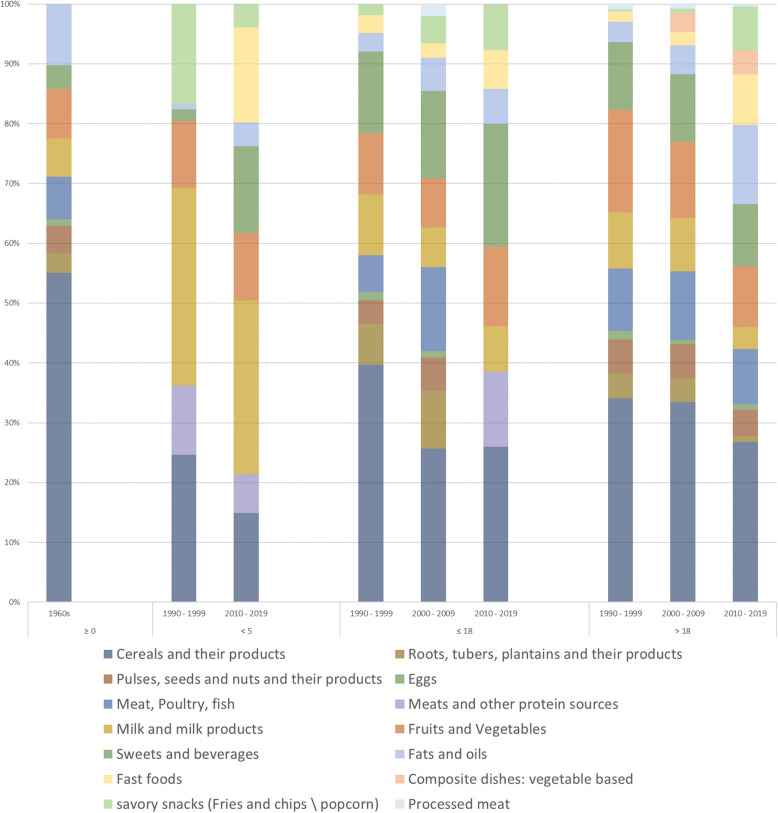 Shifts in food consumption patterns in the Levant: a systematic review of the last six decades.