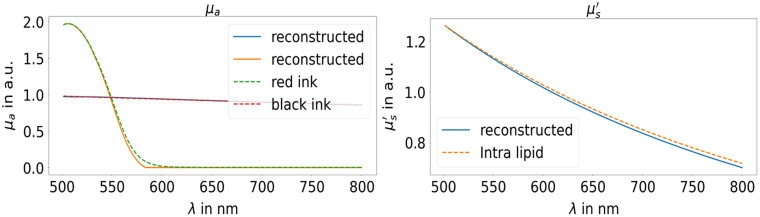 Automated spectral decomposition and reconstruction of optical properties using a mixed autoencoder approach.