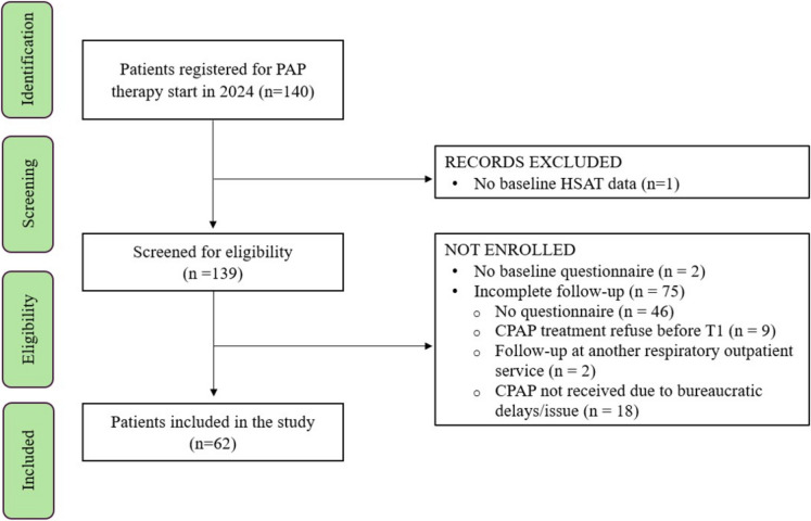 The impact of PAP therapy first impression on short-term treatment adherence.