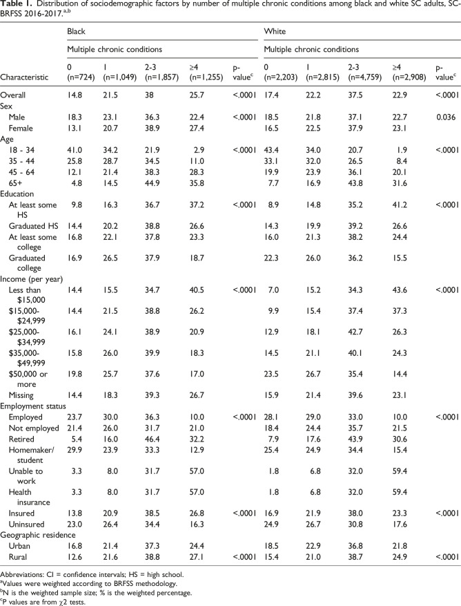 Experiences of and reactions to race-based differential treatment with multiple chronic conditions by race: Evidence from the South Carolina behavioral risk factor surveillance systems surveys prior to the COVID-19 pandemic.