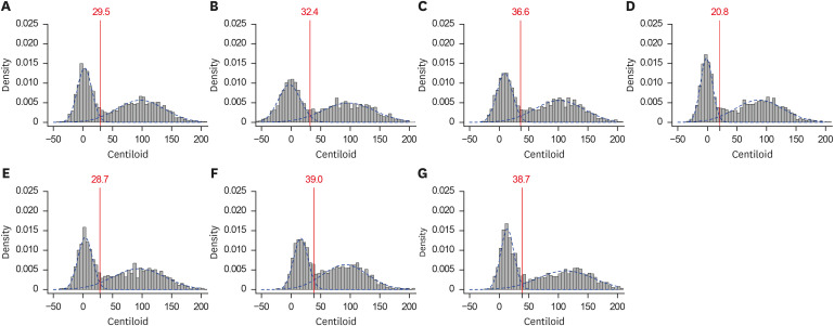 Establishing Regional Aβ Cutoffs and Exploring Subgroup Prevalence Across Cognitive Stages Using BeauBrain Amylo<sup>®</sup>.