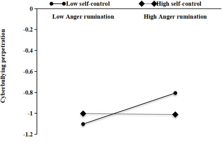Traditional Bullying Victimization and Cyberbullying Perpetration: the Role of Anger Rumination and Self-Control.
