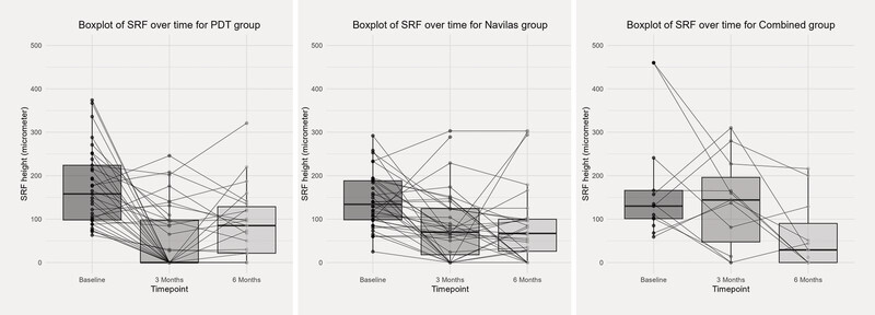 Evaluating Photodynamic Therapy vs. Subthreshold Micropulse Laser for Central Serous Chorioretinopathy: A Retrospective Study.
