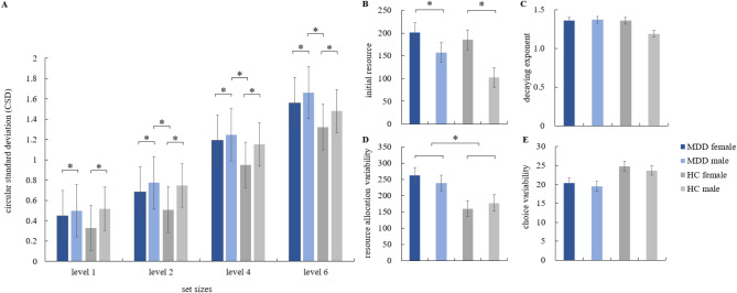 Computational cognitive mechanisms of visual working memory in major depressive disorder and sex differences.