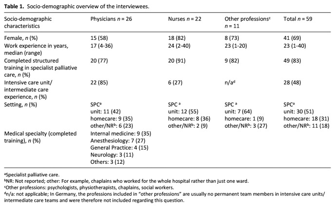 An easier way to die?-A qualitative interview study on specialist palliative care team members' views on dying under sedation.