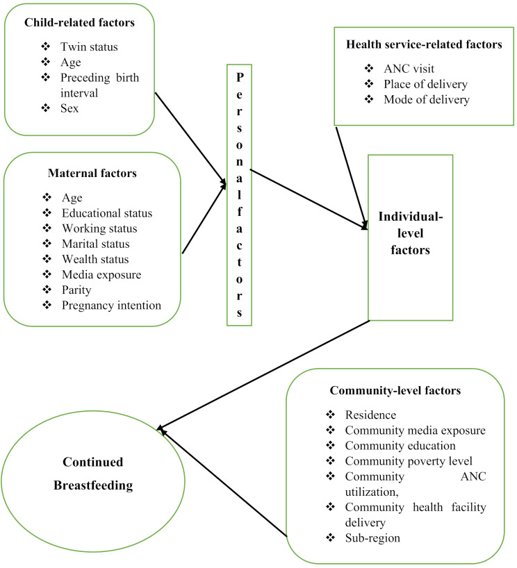 Variation of continued breastfeeding by age of the child among children aged 12-23 months: evidence from 21 sub-Saharan African countries.