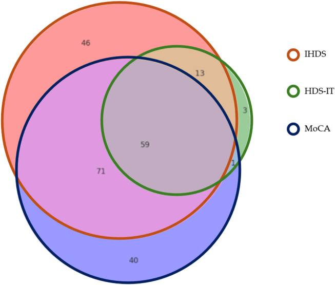 Assessing cognitive impairment in HIV-infected: a comparative study of international HIV Dementia Scale, HIV Dementia Scale Italian version and Montreal cognitive assessment in clinical practice.