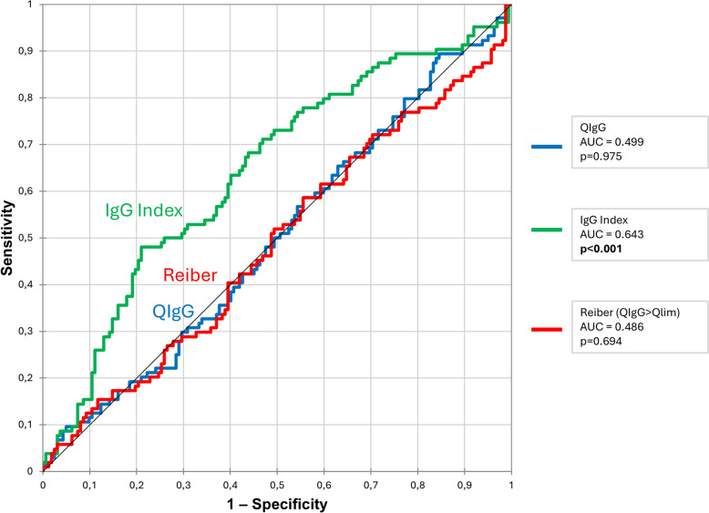 Predicting intrathecal immunoglobulin synthesis in the ICU: a comparative study of IgG-based indexes.