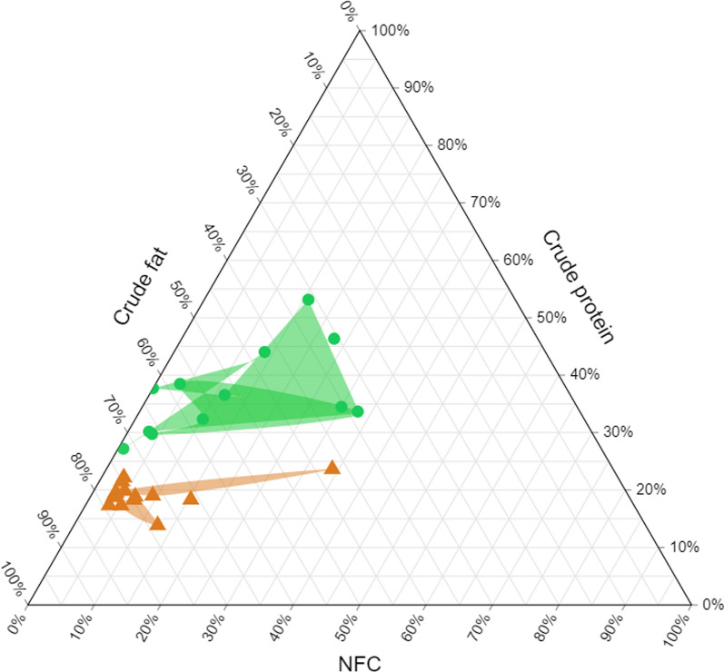 The natural diet composition of young piglets suggests an overlook of fibre and food structure in farmed suckling piglets.
