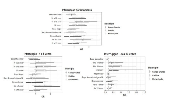 Factors associated with the interruption of antiretroviral therapy among people living with HIV/AIDS in Brazilian municipalities between 2019 and 2022.