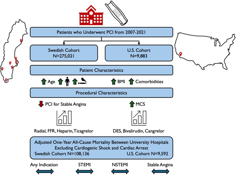 Practice patterns and percutaneous coronary intervention outcomes: a comparison between Sweden and the US.