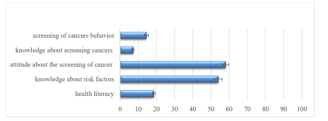 Factors Influencing Women's Cancer Screening Behavior: A Case Study in South Eastern Iran.