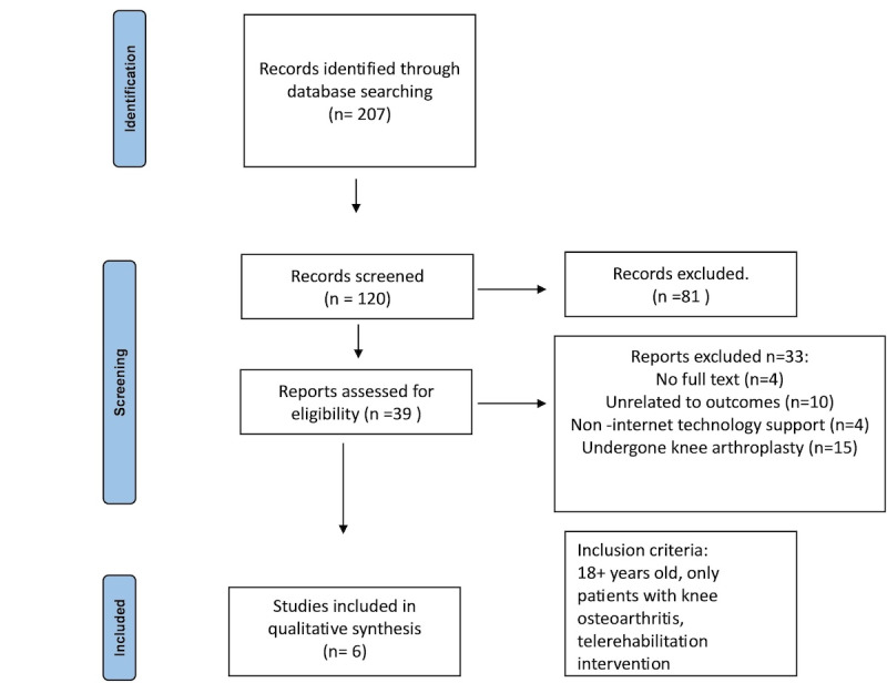 The Effectiveness of Telerehabilitation in Managing Pain, Strength, and Balance in Adult Patients With Knee Osteoarthritis: Systematic Review.