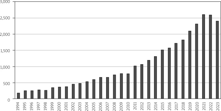 Three decades of collaboration in rheumatology: a comprehensive co-authorship network analysis (1994-2023).