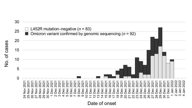 Enhanced case finding and self-isolation measures in the early phase of SARS-CoV-2 Omicron transmission, Osaka, Japan, December 2021-January 2022.