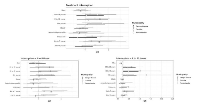 Factors associated with the interruption of antiretroviral therapy among people living with HIV/AIDS in Brazilian municipalities between 2019 and 2022.