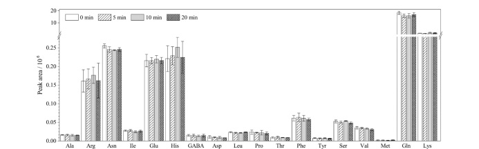 [Determination of 18 free amino acids in strawberries at different ripening stages by ultra performance liquid chromatography-triple quadrupole mass spectrometry based on hydrophilic interaction].