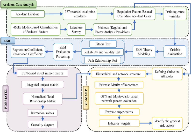 Evaluating regulatory influences on coal mine accidents in China using a fuzzy multi-criteria decision-making approach.