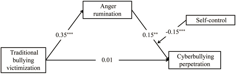 Traditional Bullying Victimization and Cyberbullying Perpetration: the Role of Anger Rumination and Self-Control.
