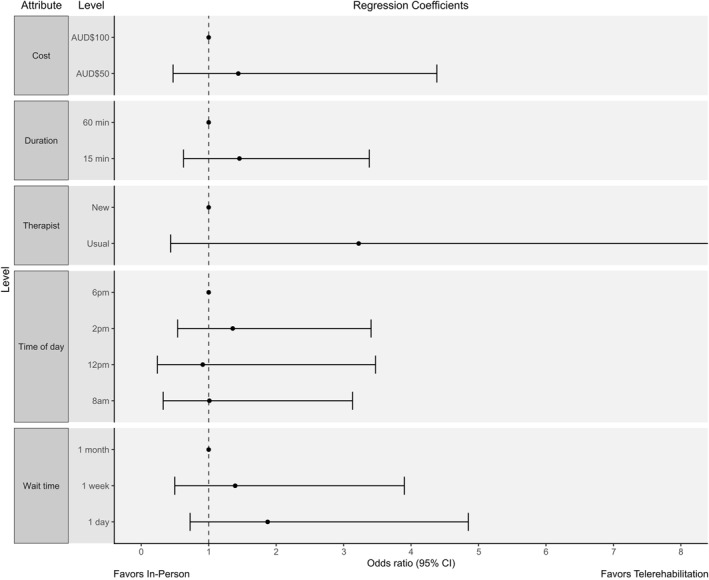 Patient Preferences for Telerehabilitation Compared to In-Person Physiotherapy: A Binary Discrete Choice Experiment.