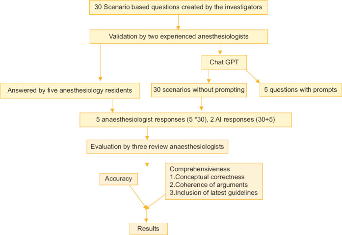 Artificial intelligence enhanced Chatbot boom: A single center observational study to evaluate assistance in clinical anesthesiology.