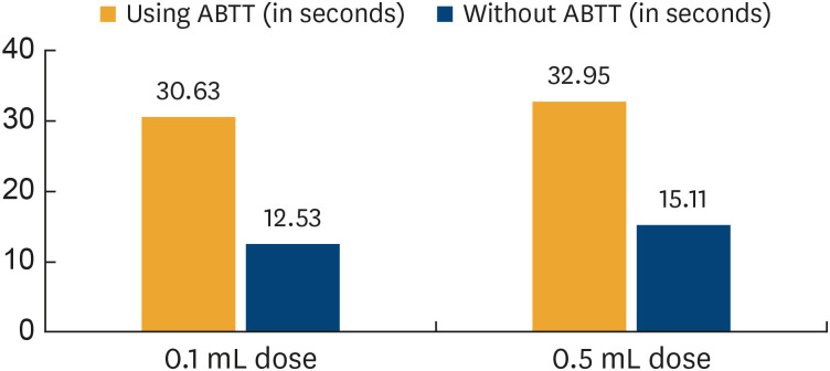 Maximizing doses from multi-dose vaccine vials using the air bubble trapping technique.