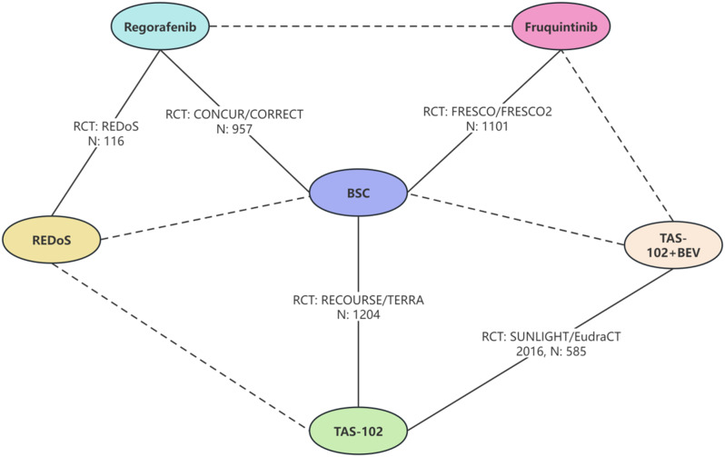 Safety, efficacy, and cost-effectiveness evaluation of systemic treatments for refractory colorectal cancer: a systematic review and modeling study.