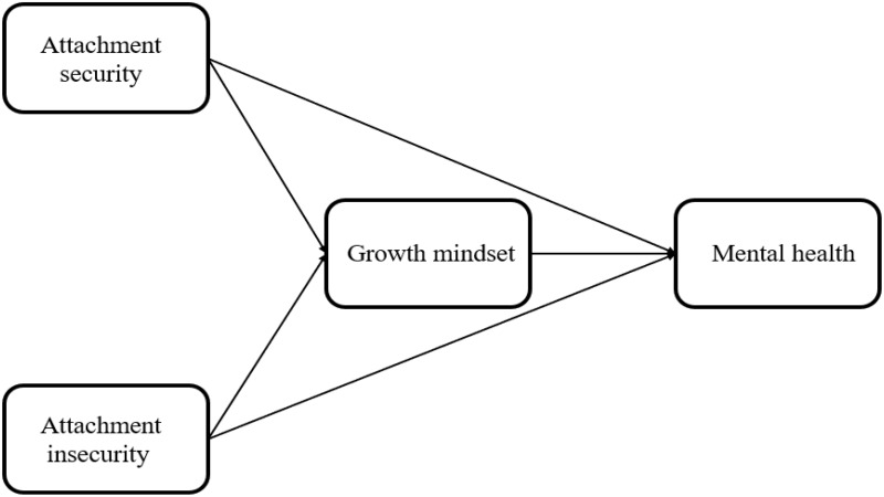Exploring the Mediating Role of Growth Mindset in the Relationship Between Attachment Styles and Mental Health Among College Freshmen.