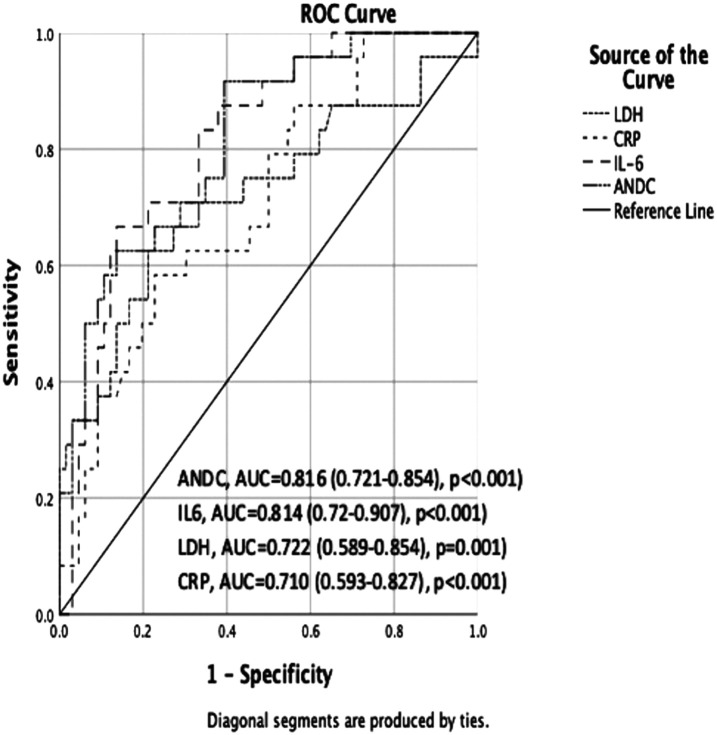 Can the Early Warning Score (ANDC) Predict Tocilizumab Efficacy in Patients with COVID-19 Cytokine Storm?