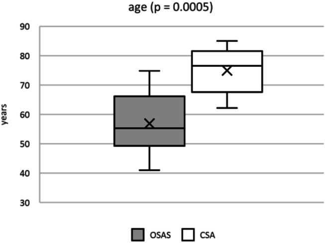 A comparative study on the hemodynamic effects of initiating positive airway pressure treatment in patients with obstructive and central sleep apnea.