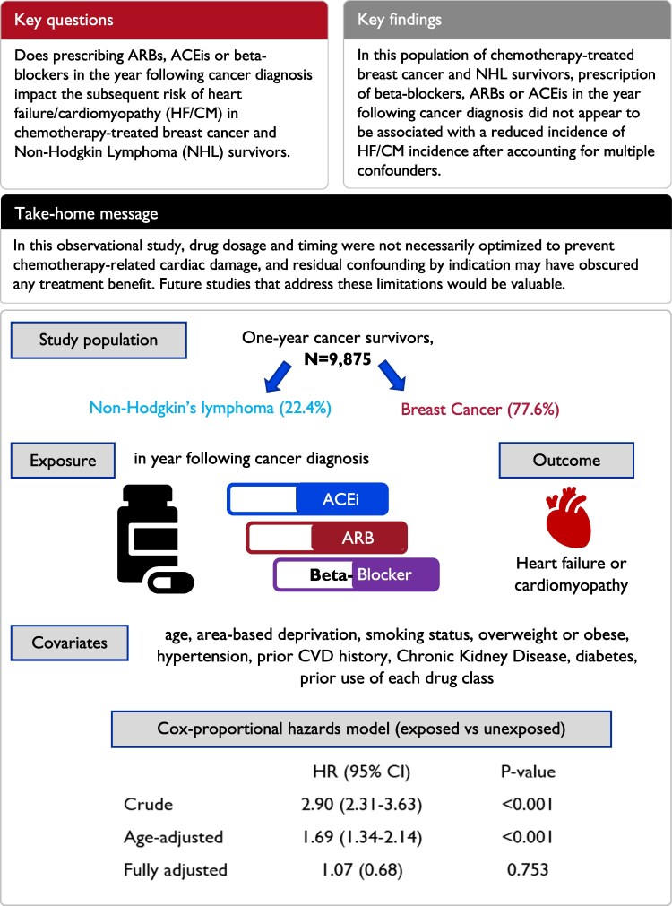 Cardioprotective drugs and heart failure/cardiomyopathy incidence in chemotherapy-treated cancer survivors of breast cancer and non-Hodgkin lymphoma: a retrospective cohort study in England.