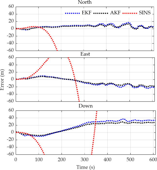 Handling method for GPS outages based on PSO-LSTM and fading adaptive Kalman filtering.