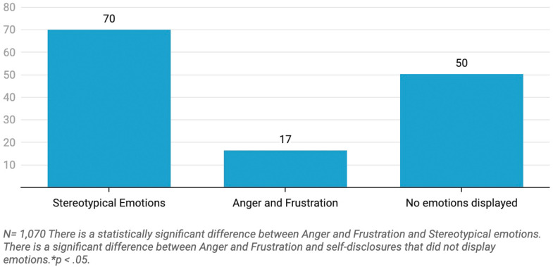 Stereotypical Victims: Visibility of #MeToo Disclosures on Twitter.
