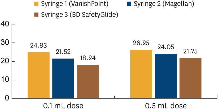 Maximizing doses from multi-dose vaccine vials using the air bubble trapping technique.