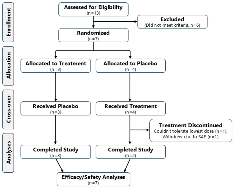 Double-Blind, Randomized, Placebo-Controlled, Crossover Study of Oral Cannabidiol and Tetrahydrocannabinol for Essential Tremor.