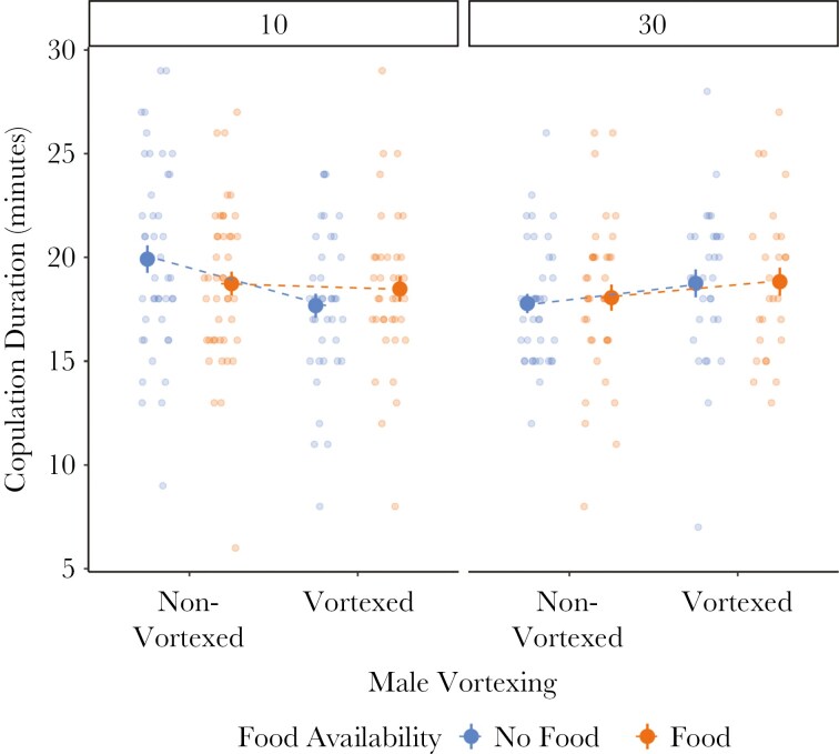 Short-term increases in rival number improves single mating productivity in male <i>Drosophila</i>.