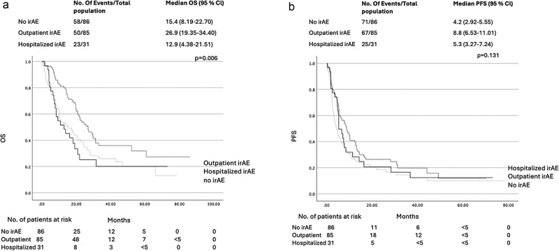 Poor survival of metastatic cancer patients hospitalized due to immune checkpoint inhibitor-related adverse events.