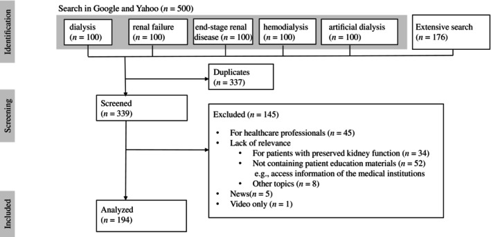 Assessing the understandability and actionability of online resources for patients undergoing hemodialysis.