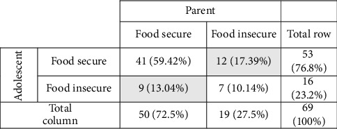 The Effects of Household Food Security Discordance on Antisocial Behavior Among Latino Adolescents in the United States.