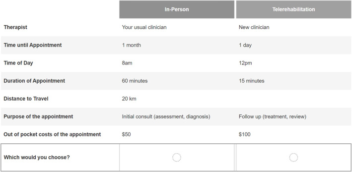 Patient Preferences for Telerehabilitation Compared to In-Person Physiotherapy: A Binary Discrete Choice Experiment.