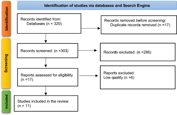 Job stress prevalence in Iranian drivers and contributing factors: Systematic review and Meta-analysis.