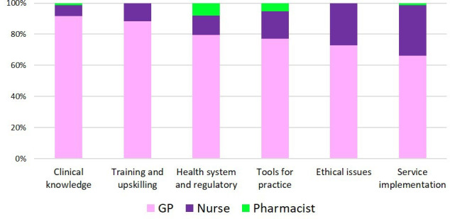 What do Australian primary care clinicians need to provide long-acting reversible contraception and early medical abortion? A content analysis of a virtual community of practice.